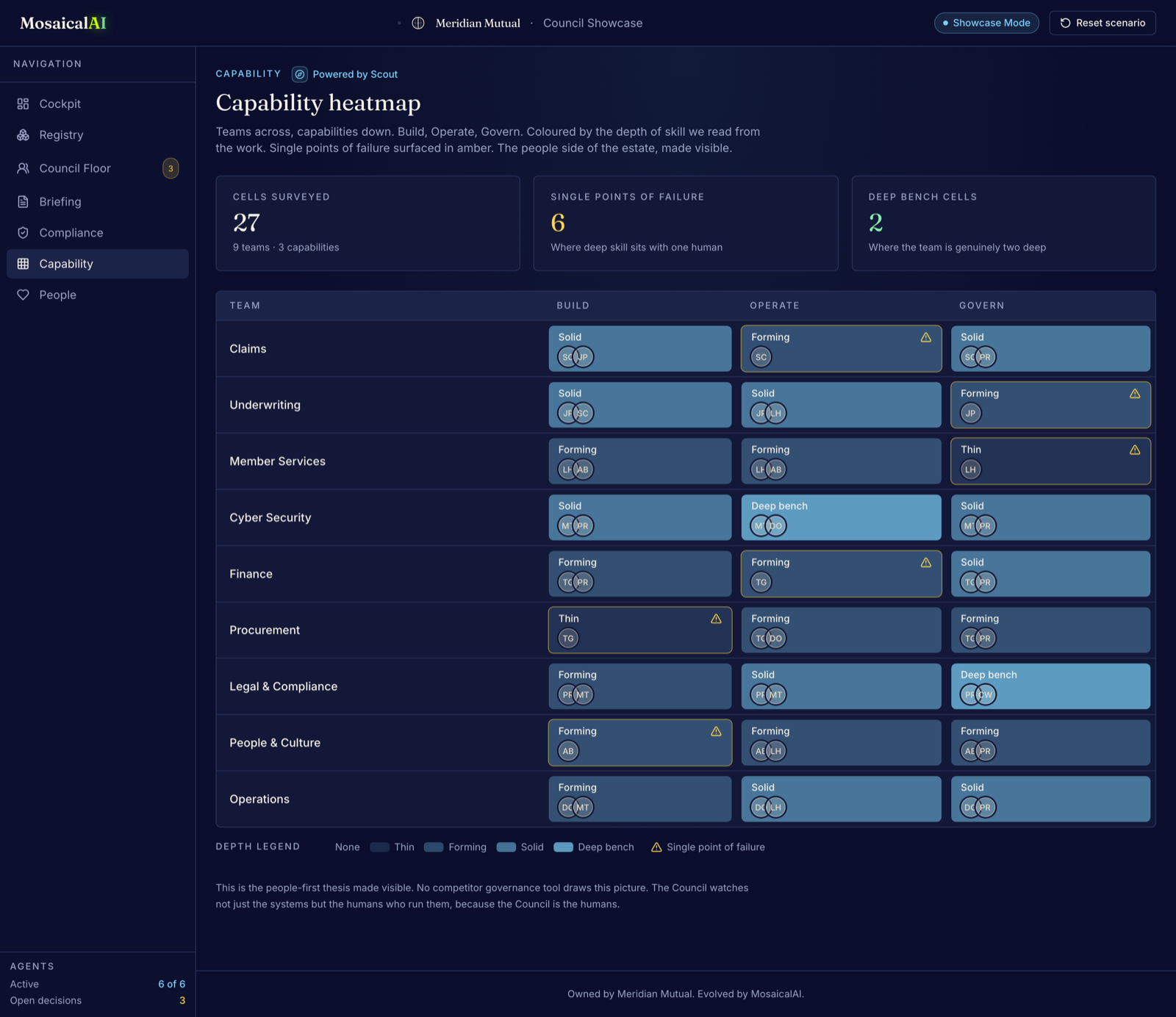 Capability heatmap · teams across, build operate govern depth down